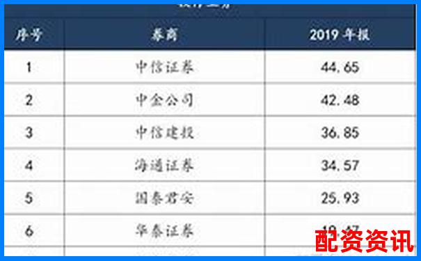 2025最新股票杠桿平臺哪家強 十大正規(guī)券商排名揭曉-國內(nèi)正規(guī)股票配資平臺排名