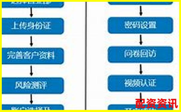 網(wǎng)上配資平臺開戶全流程耗時解析-在線股票配資平臺有用華泰資本的嗎