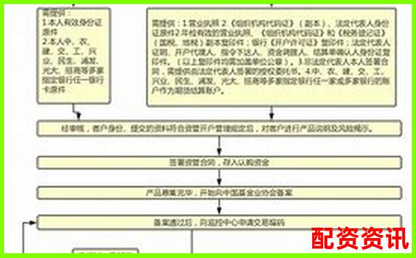 正規(guī)配資平臺(tái)開(kāi)戶流程解析 從資金安全到杠桿操作指南-股票杠桿炒股是什么